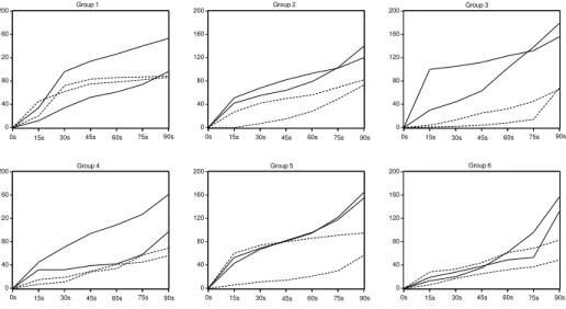 Figure 4: Individual contribution inside a period (high treatment) rationality is now restricted making it harder to reach an agreement