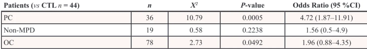 Table 1: Association of SNP rs488087 with malignant diseases