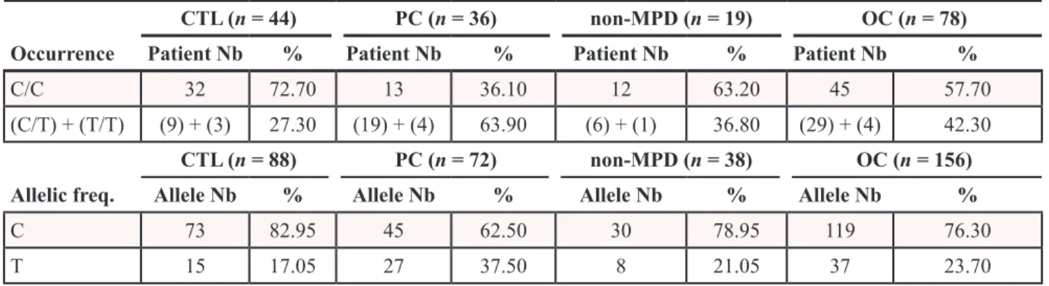Table 2: Occurrence and allelic frequency of the rs488087 SNP
