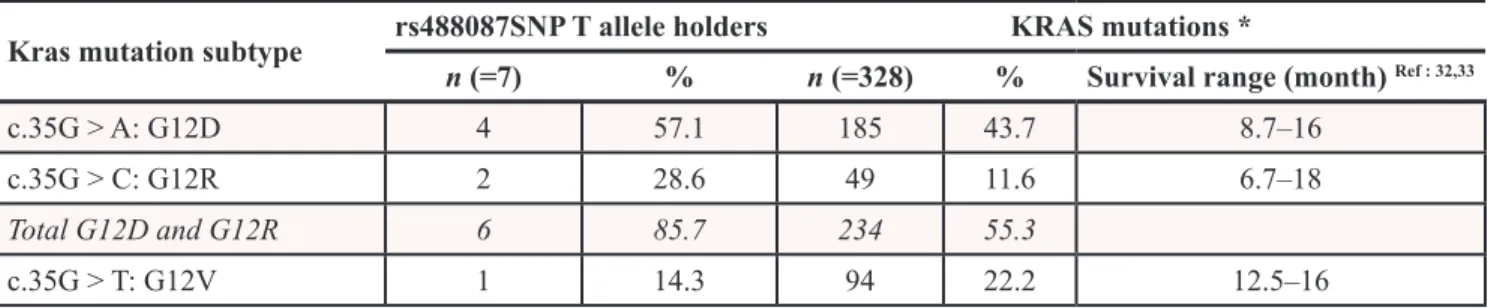 Table 3: Kras mutation subtypes and T-allele holders