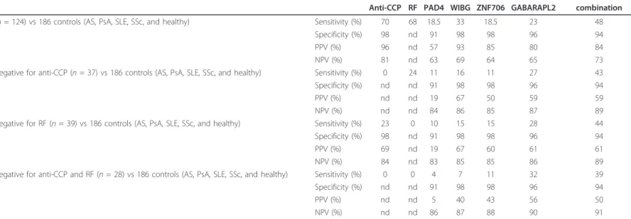 Table 3 Autoantibodies to WIBG, GABARAPL2, ZNF706 and PAD4 proteins in patients with early RA