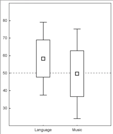 Figure 2 | Percentage of correct responses: box plot of performances in  the linguistic (left) and musical tests (right)