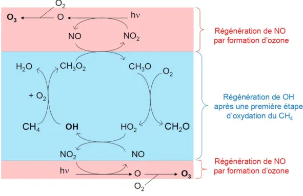 Figure 1.3 — Synthèse du mécanisme d’oxydation photochimique du CH 4 en troposphère polluée.