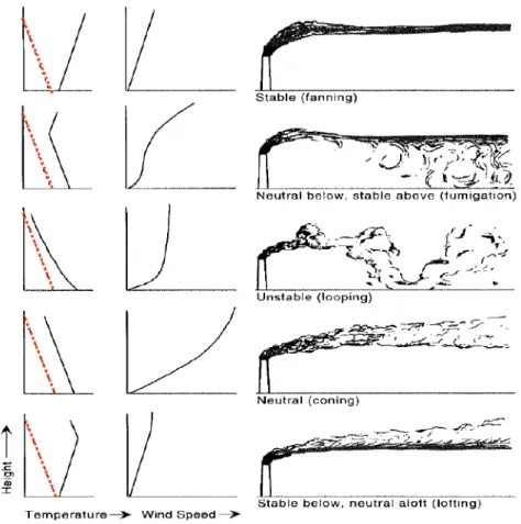 Figure 1.8 — Influence de la stabilité atmosphérique sur la dispersion d’un panache. Les traitillés rouges représentent le gradient adiabatique (adapté de Arya, 1988).