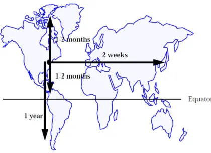 Figure 1.10 — Échelle de temps caractéristique du transport horizontal dans la troposphère (d’après Jacob, 1999).