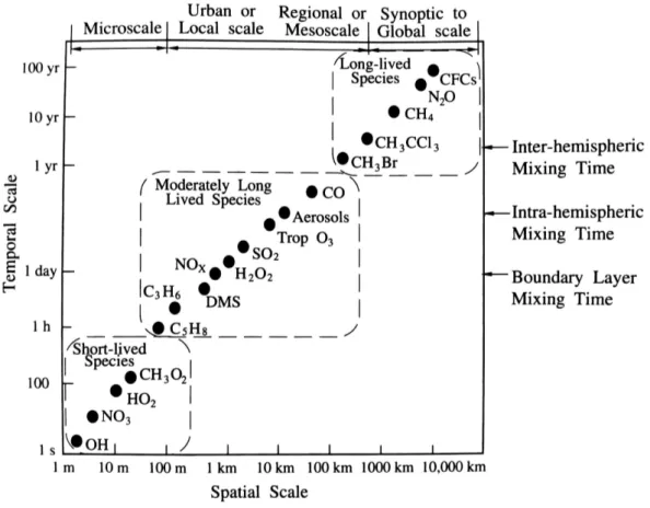 Figure 1.12 — Variabilité des constituants atmosphériques sur une échelle spatiale et tem- tem-porelle (d’après Seinfeld and Pandis, 2006).