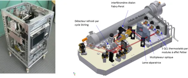 Figure 2.3 — (À gauche) Photo de SPIRIT dans son rack avion. (À droite) Représentation 3D du banc optique