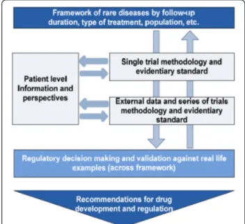 Fig. 1 Asterix approach to advance trial design in small populations