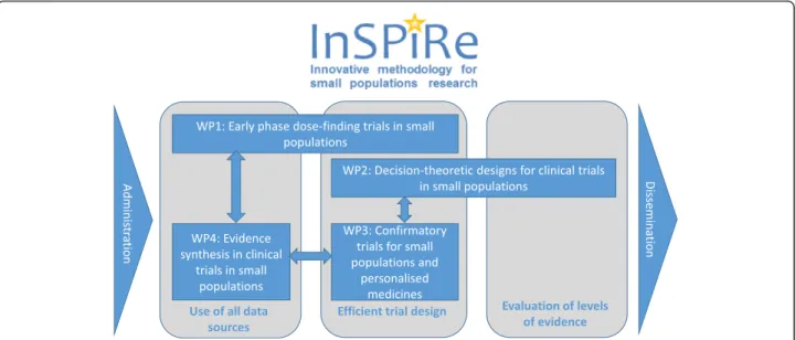 Fig. 3 Exhibit of the InSpiRe project broken down in the work packages