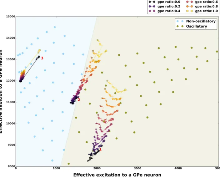 Fig 7. Effect of spike bursting on the excitation-inhibition balance in different network activity regimes