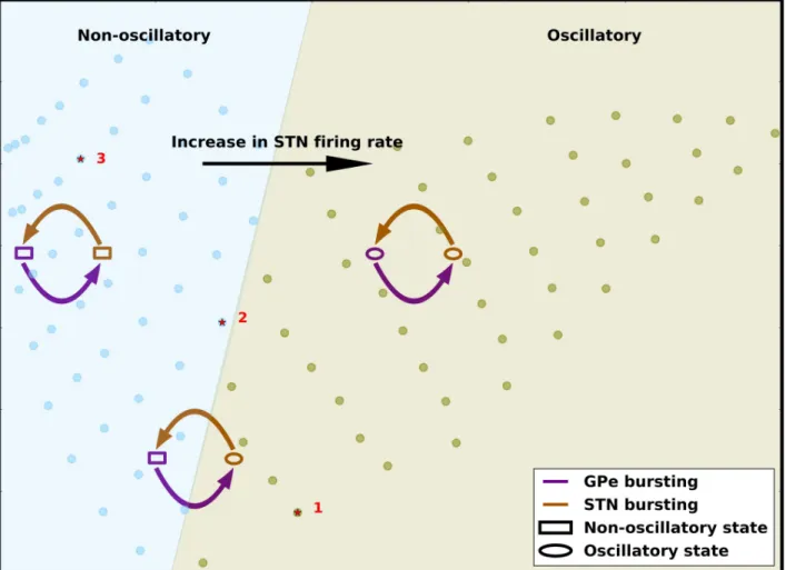 Fig 8. Summary of the effect of firing rate and spike bursting on network state. The background image (same as Fig 7) show the oscillatory and non-oscillatory regimes of STN-GPe network as a function of effective excitation and inhibition