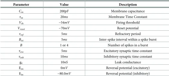 Table 1. Neuron parameters as used in [35].