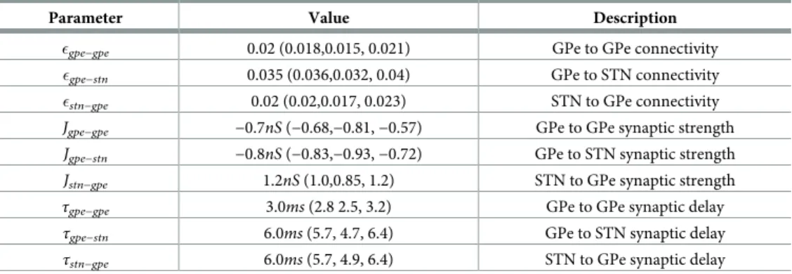 Table 2. Network parameters as used in [35] The median, 25% and 75% quartiles of the distributions are reported in brackets.