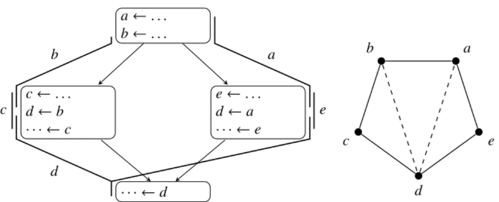 Figure 2.6: A code with Ω = 2 but nevertheless not 2-colorable because the interference graph is a cycle of odd length.