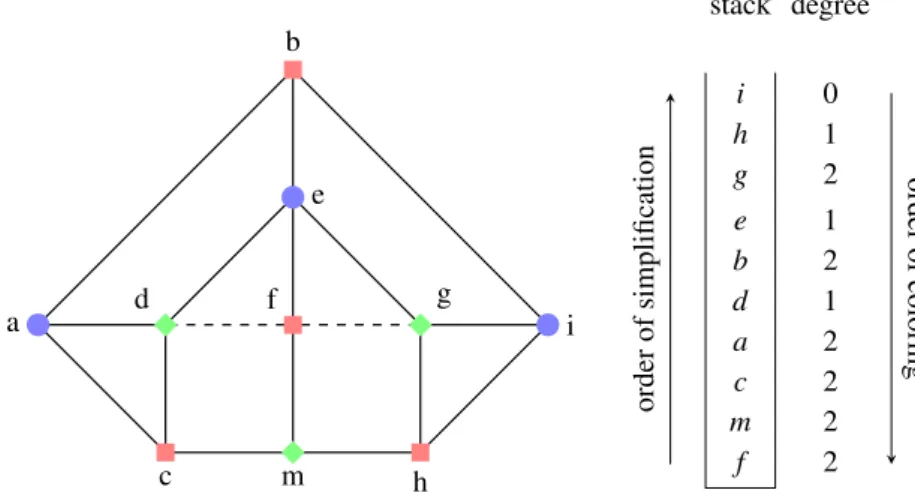 Figure 2.7: Example of Chaitin et al.’s simplification scheme with 3 colors.