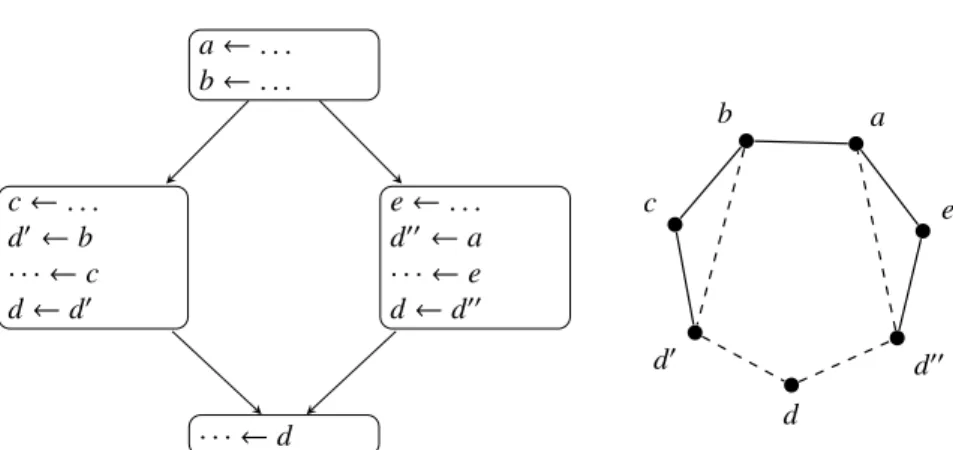 Figure 2.10: Splitting d makes 2 registers enough for the program of Figure 2.6.