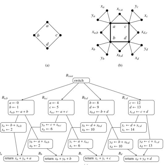 Figure 3.3: Chaitin-like construction with critical edge and variable splitting: from a cycle of length 4 (a), program (c) is built, with interference graph is (b).