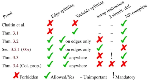 Table 3.1: Summary of complexity proofs using Chaitin-like reductions from Sec- Sec-tion 3.1, with also polynomial results of Section 3.2.