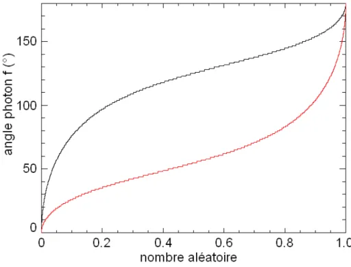 Figure  II-8 : relation liant l’angle photon f (l’angle entre la verticale montante et le vecteur  photon)  à  un  nombre  aléatoire  entre  0  et  1,  représentée  pour  deux  angles  photons  initiaux  (i = 135°  en  noir  et  i = 45°  en  rouge)