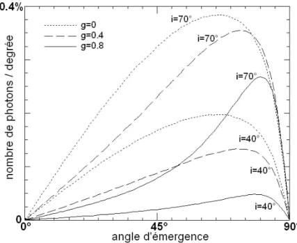 Figure  II-14 :  Distribution  des  photons  diffusés  par  les  aérosols  selon  l’angle  d’émergence
