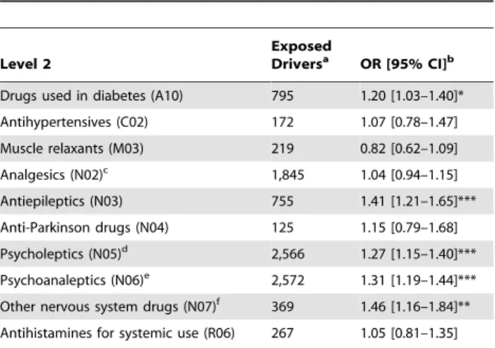 Table 7. Case-crossover analysis: ORs for road traffic crashes in users of prescribed medicines.