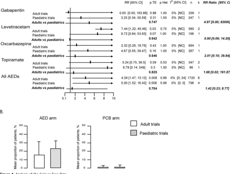 Figure 4. Analysis of the Seizure-Free Rate