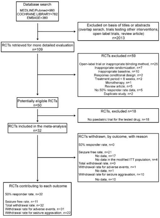 Figure 1. Flow Diagrams of Trials doi:10.1371/journal.pmed.0050166.g001