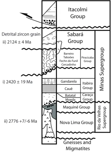 Figure 2.2: Stratigraphic profile of the Minas Supergroup (modified after Rosiére et al