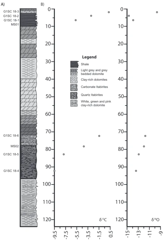 Figure 2.3: A) Stratigraphic profile of drillcore SC-18 from the Itabira Group with depths of samples indicated for the QI, shales and carbonates (modified after Pimenta et al