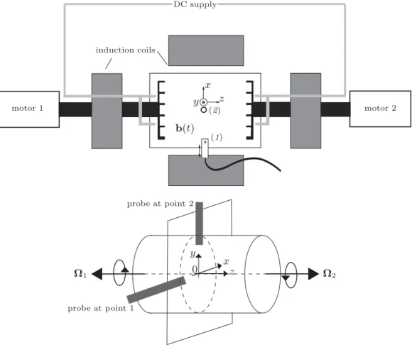 Fig. 1. Experimental setup: sketch of the experiment with magnetic coils and probe position