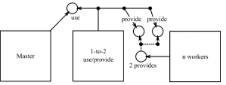 Figure 2: A half-specialized master/worker assembly. Components are represented with squares while endpoints are represented with circles