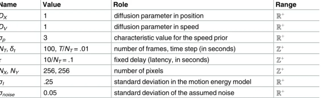 Table 1. Model’s parameters. The model is implemented using the same paradigm as detailed in [16] while the extrapolation uses the same formalism as in [17]