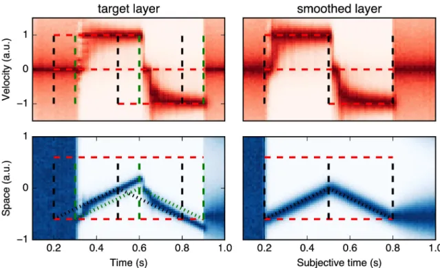 Fig 6. Estimating the dot position from the dMBP model during the motion reversal experiment