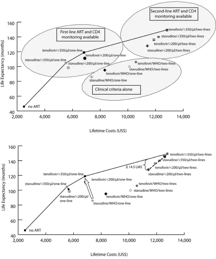 Figure 3. Clinical and economic outcomes of each of the scale-up interventions. The clinical and economic outcomes of all combinations of scale-up interventions are examined