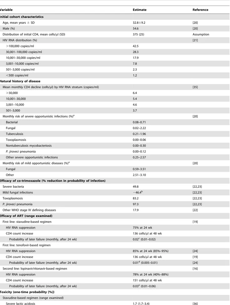 Table 1. Model input parameters for analysis of the 2010 WHO ART guidelines.