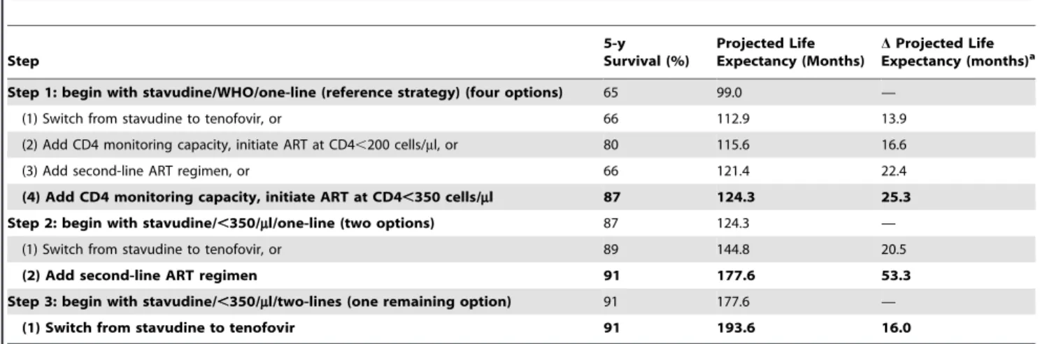 Table 2. Projected life expectancies associated with alternative choices in the stepwise progression toward full implementation of the 2010 WHO HIV treatment guidelines.