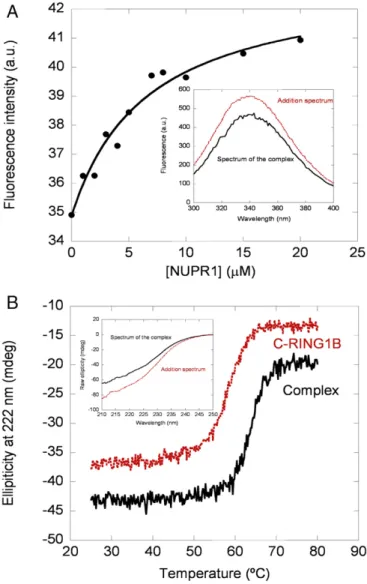 Fig. 1. Spectroscopic characterization of the binding between C-RING1B and wild-type NUPR1