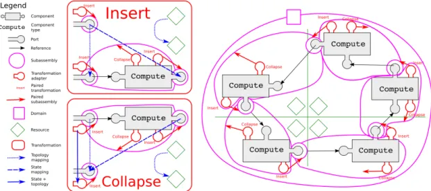 Figure 5: A directMOD assembly showing a ring of components distributed across 4 resources with one global domain.