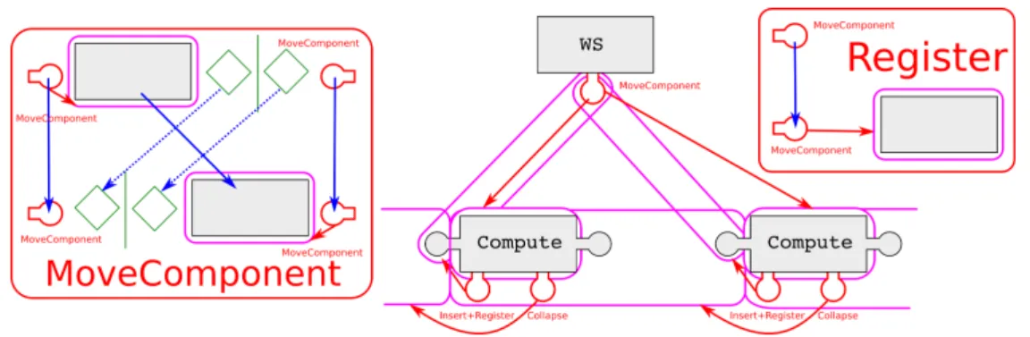 Figure 7: A partial directMOD assembly showing the extra transformations and infrastructure required to add work stealing to the previous ring example