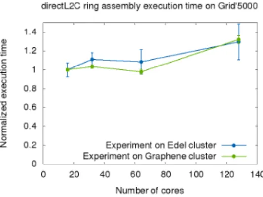 Figure 10: Scalability experiments of the ring assembly implementation on Grid’5000 clusters.