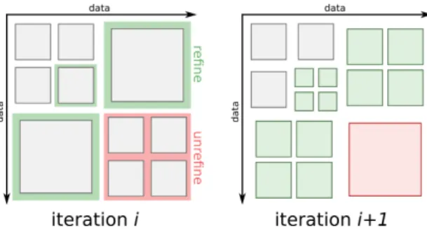 Figure 1: An AMR iteration example on a 2D grid. Each square corresponds to the data handled by one thread and every square has the same resolution