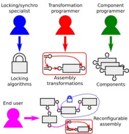 Figure 2: An overview of separation of concerns as enforced by directMOD .