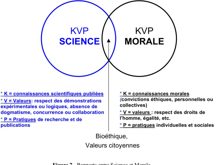Figure 7 - Rapports entre Science et Morale 