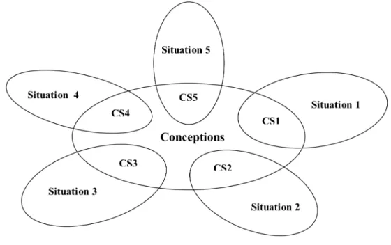 Figure 3 : Schéma des liens entre les conceptions sur un thème donné et cinq conceptions  situées (CS1 à CS5 ici) sur ce thème 