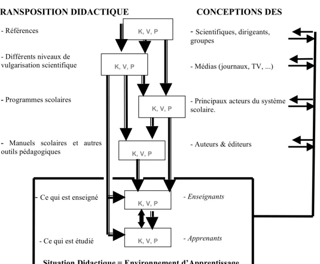 Figure 6 : Schéma associant les étapes de la transposition didactique et  les conceptions de leurs différents acteurs (modifié d'après Clément 2006) 