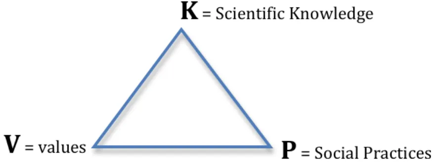 Figure 1 – The KVP model (translated from Clément 2004) 