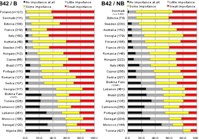 Figure  3  shows  the  responses  of  teachers  to  the  question  B42  related  to  the  importance  of  chance  in  species  evolution