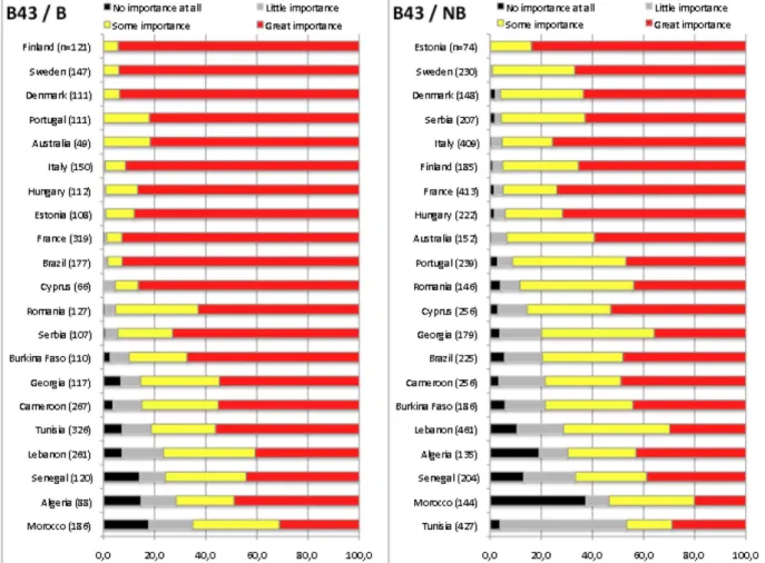 Figure 4 – Biologist (B) and Non Biologists (NB) Teachers’ answers (grouped by country,  N = 8078) to the question B43: Importance of Natural Selection in species Evolution:  