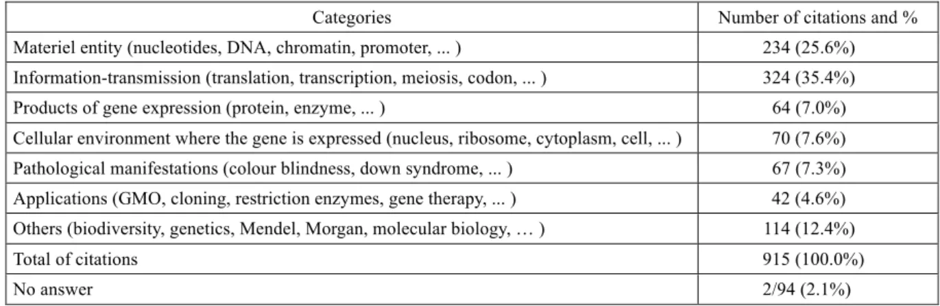 Table 2 Distribution of concepts related to gene cited by students 