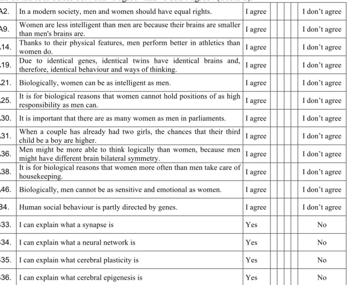 Table 2: Selected questions from the Biohead-Citizen questionnaire. Questions presented with  the hierarchy used to collect the answers